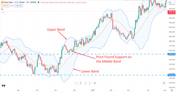 trade indicators
